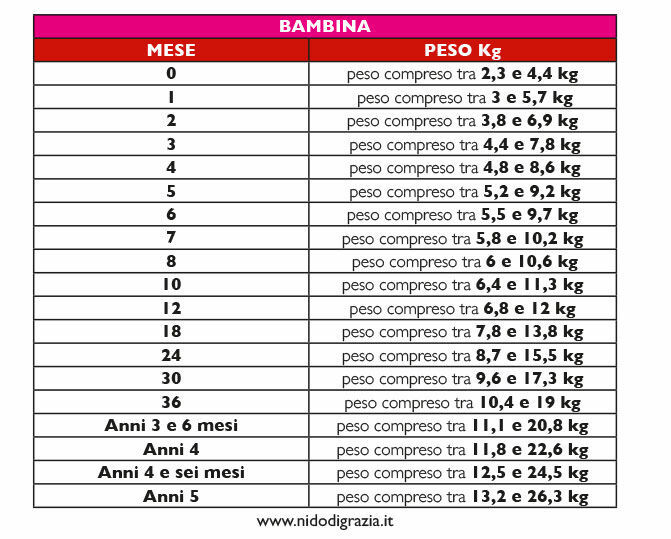 Tabella peso della bambina mesi/kg 