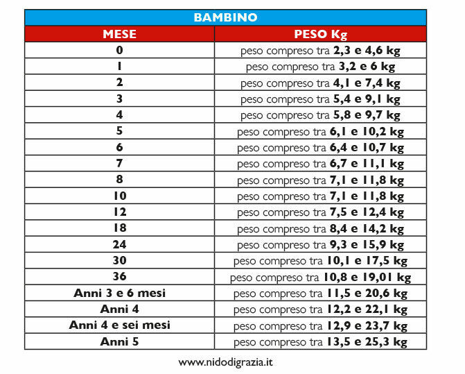 Tabella peso del bambino mesi/kg